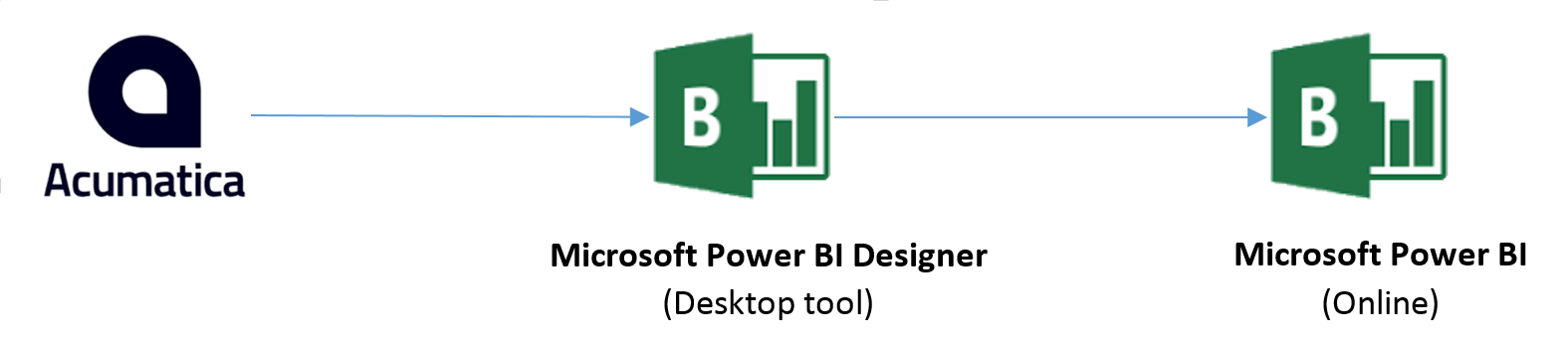 The Power BI Designer can consume OData formatted data with the JSON notation