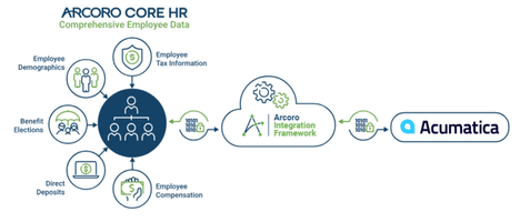 Arcoro & Acumatica Integration Image