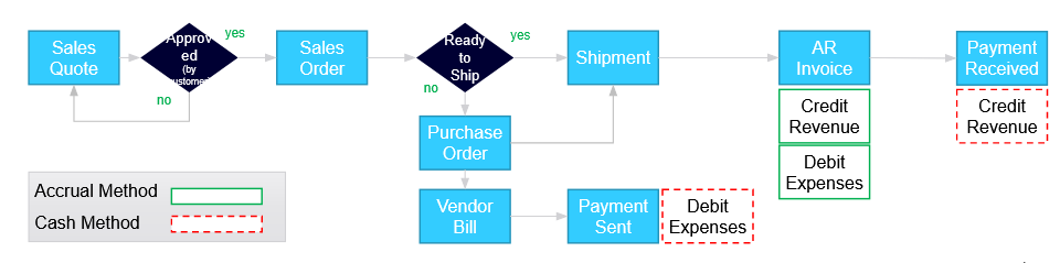 Cash basis workflow