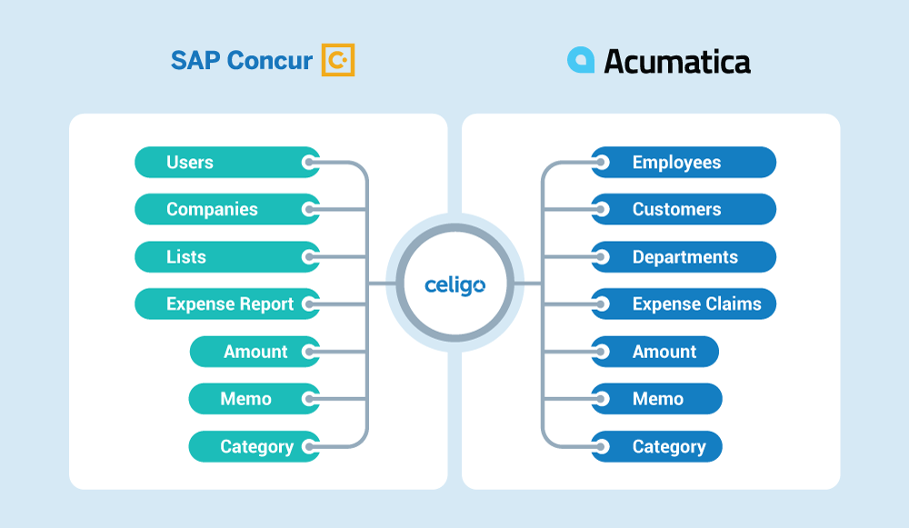 Flux de dépenses pour l'offre groupée Acumatica-SAP Concur Quickstart Bundle