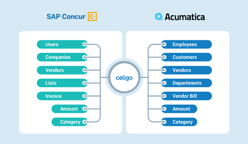 Flux de facturation Acumatica-SAP Concur Quickstart Bundle