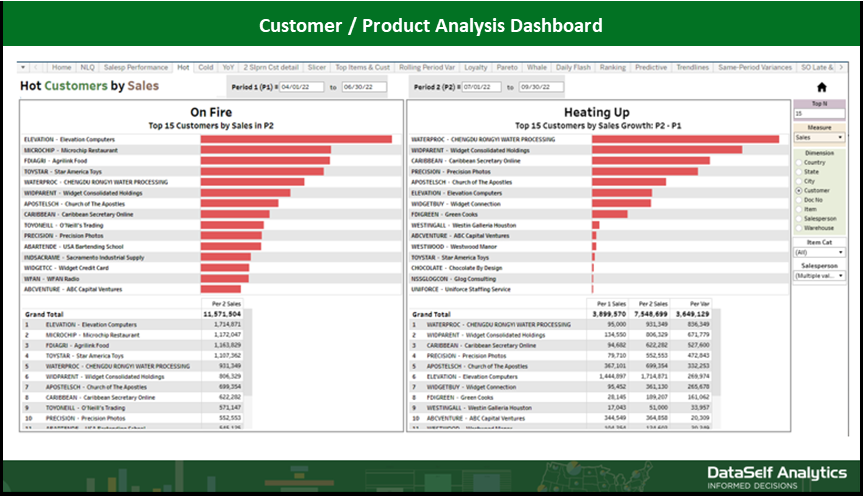 Tableau de bord de l'analyse des produits des clients