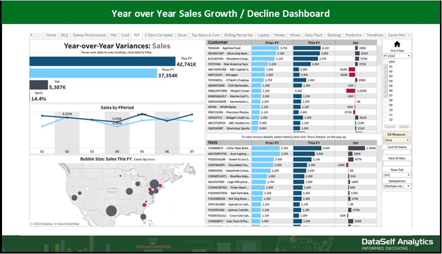 Cuadro de mando de ventas YOY