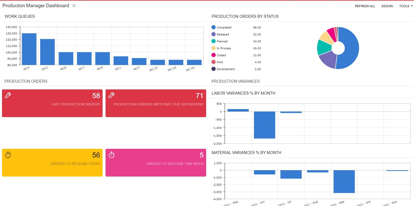 Tableau de bord du gestionnaire de production