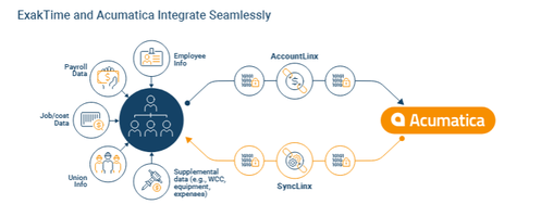Graphique d'intégration ExakTime & Acumatica