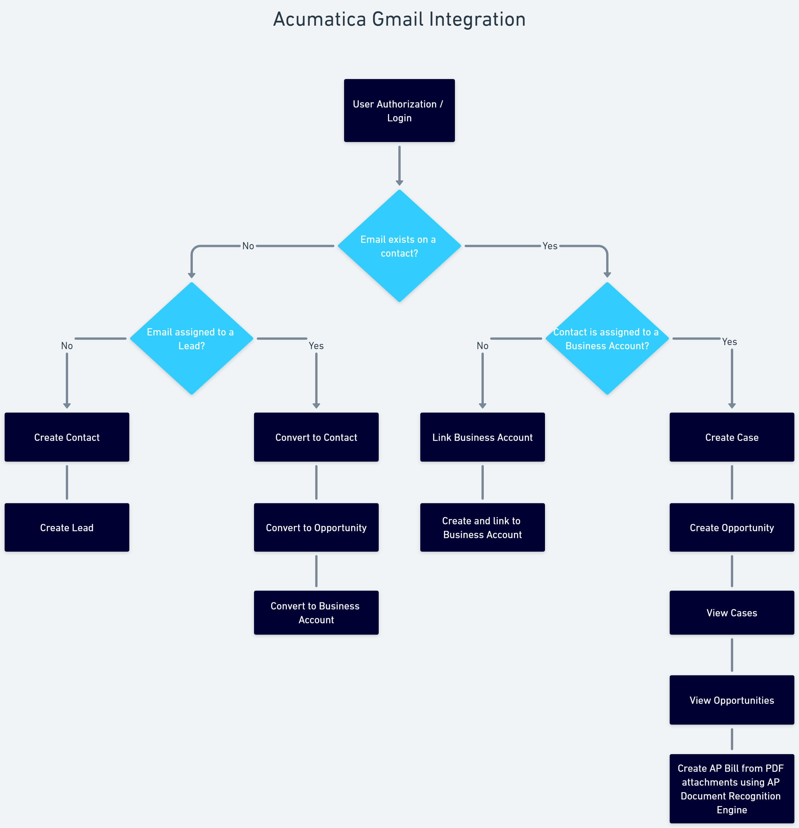 Organigramme d’intégration Acumatica Gmail