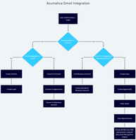 Acumatica Gmail Integration Flowchart