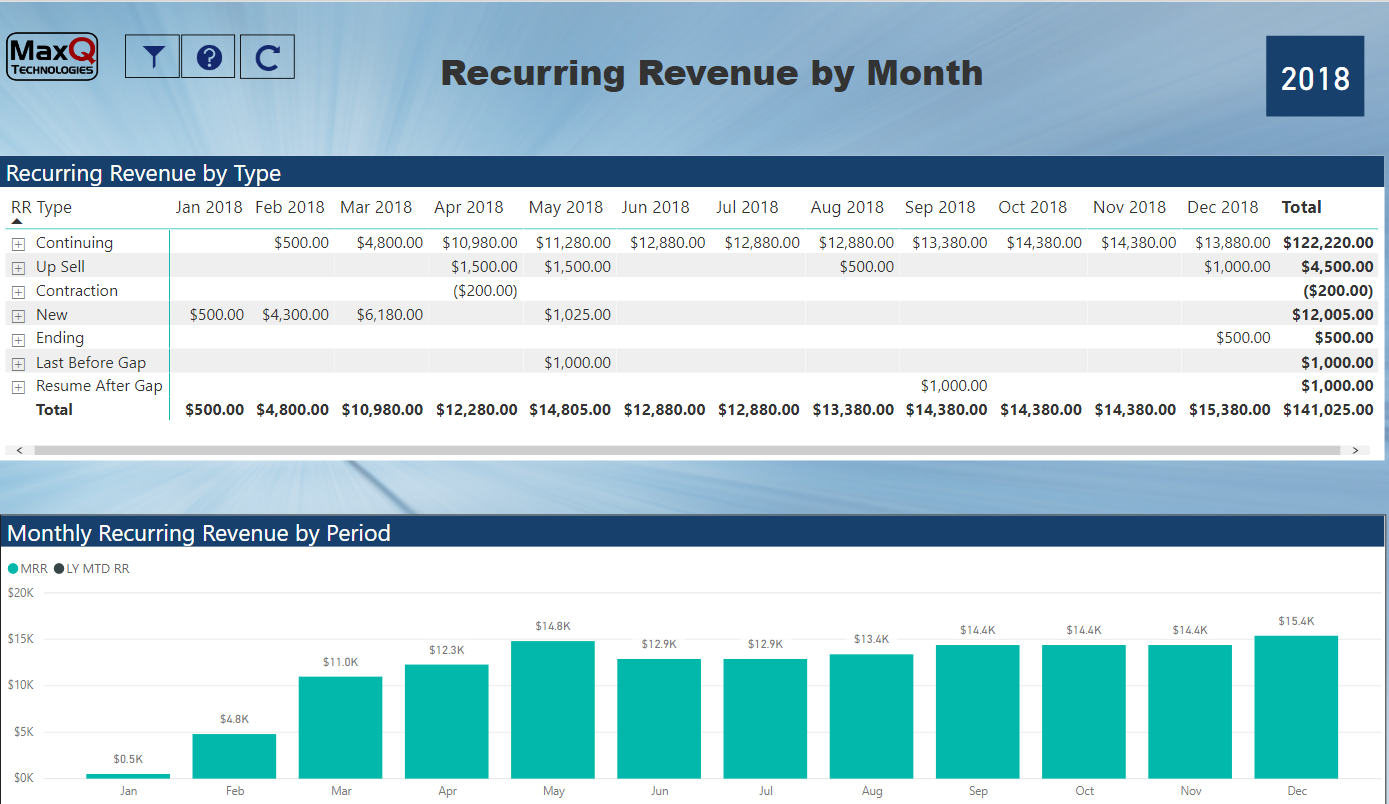 Recurring Revenue by Month