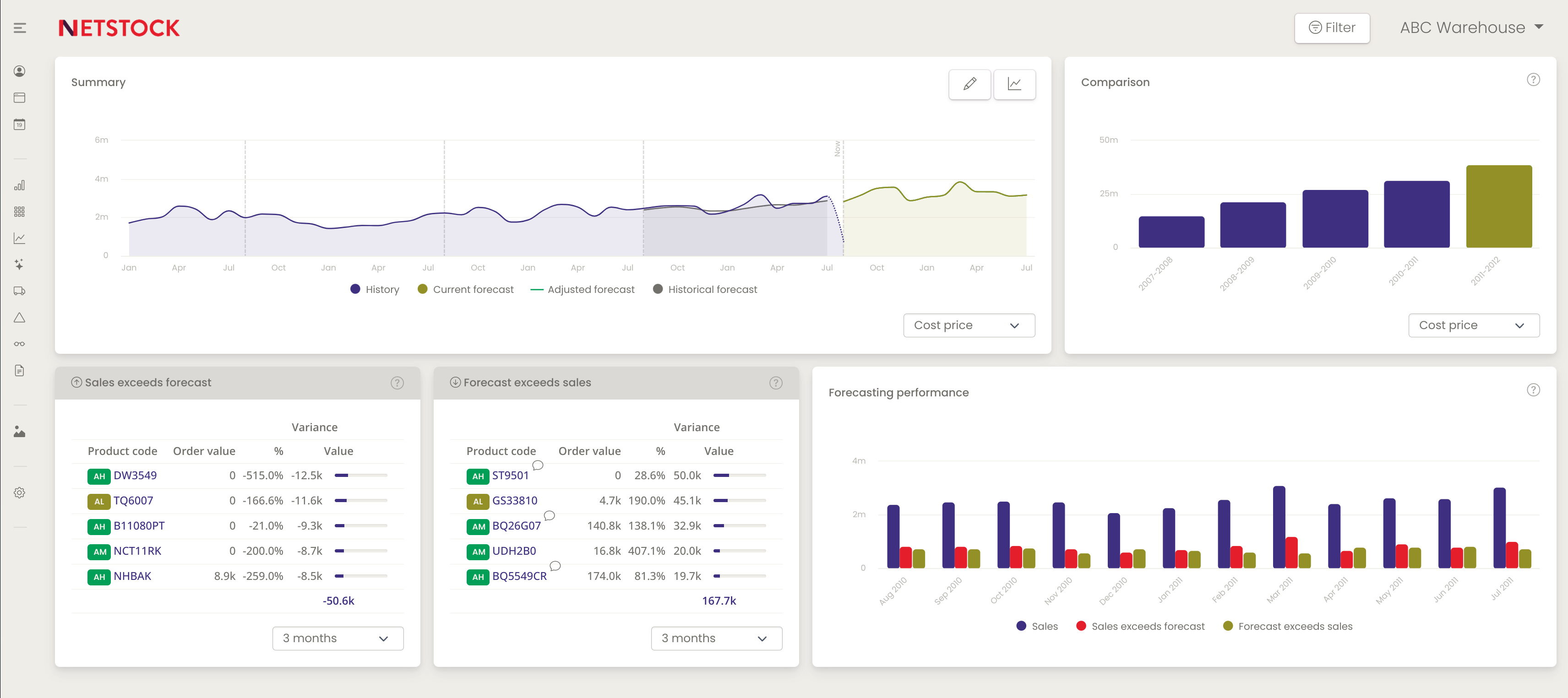 Precision forecasting & demand planning