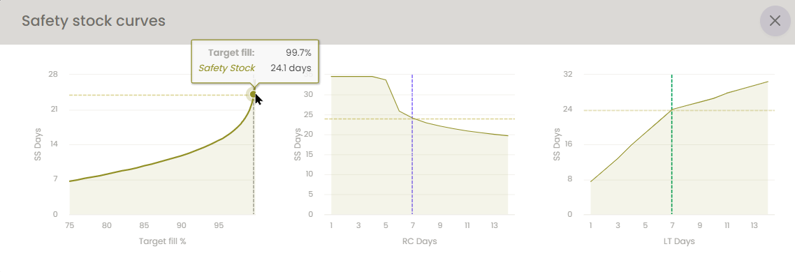 Safety stock curves