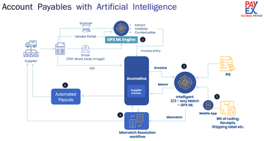Accounts Payable with AI