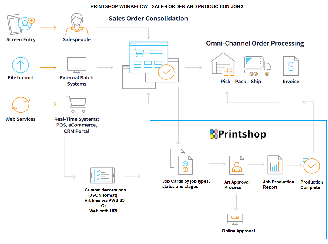 Diagramme de flux de travail Acumatica PrintShop - Entièrement intégré