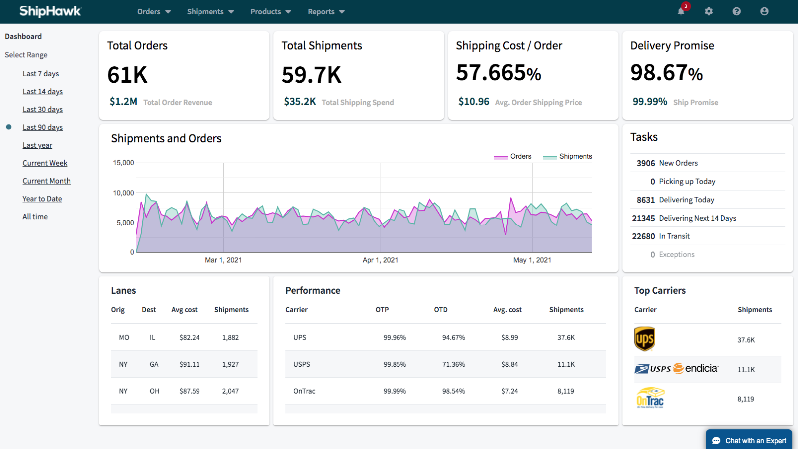 Tableau de bord de ShipHawk