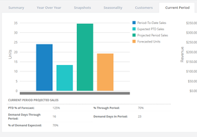 Previsión anticipada