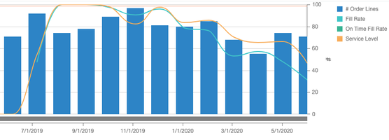 StockIQ Indicadores clave de rendimiento (KPI) Nivel de servicio