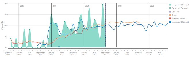 Previsión de la demanda