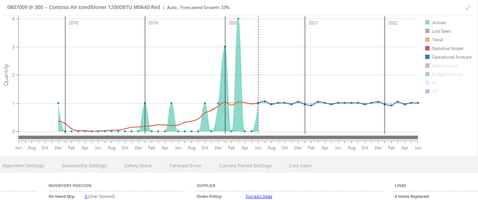 Gestión esporádica