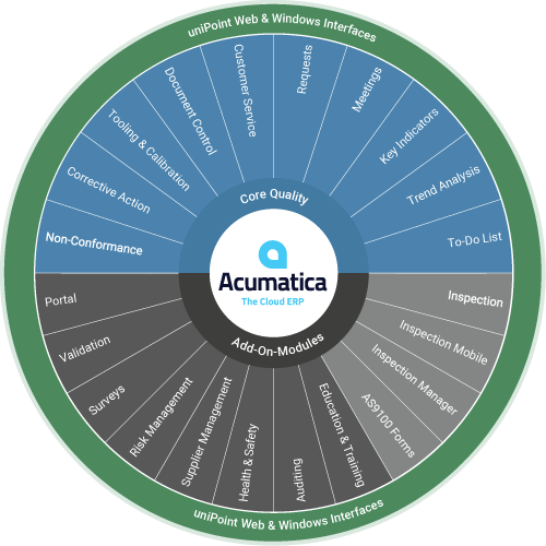 Rueda de módulos Acumatica