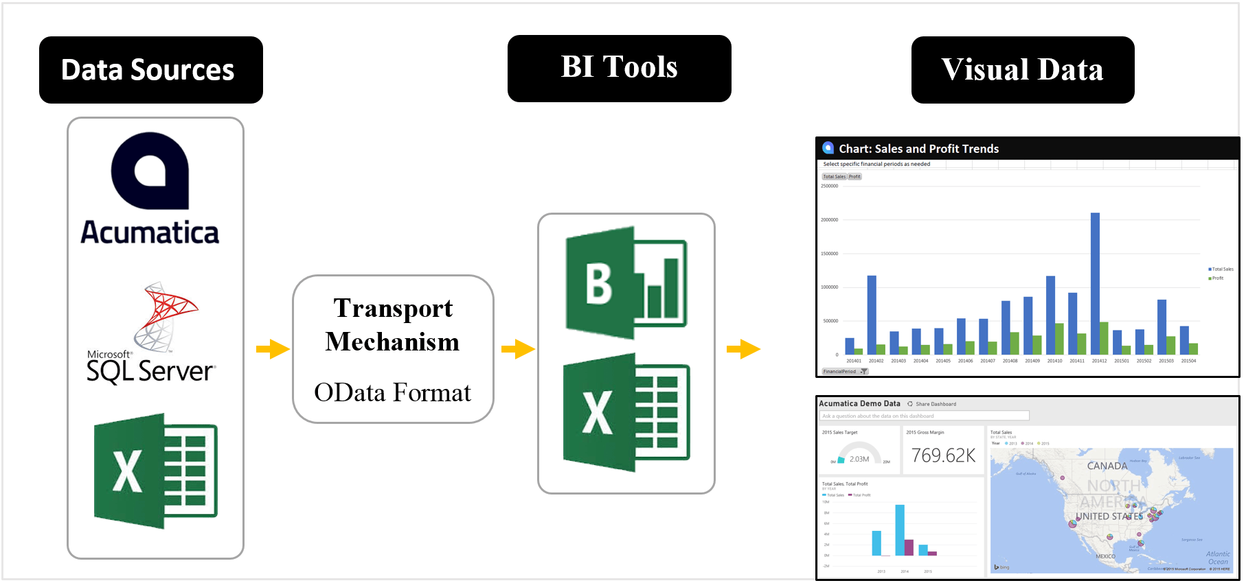 Acumatica Data Visualization using OData and Power BI