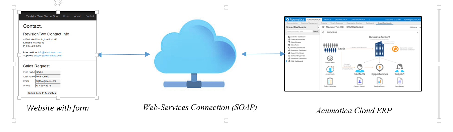 Connecting a Website to Acumatica Cloud Accounting Software