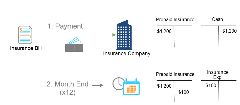 Deferred and Prepaid Expenses in Acumatica Cloud ERP Software