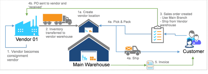 how-to-implement-consigned-inventory-in-acumatica-cloud-erp-software-pic1
