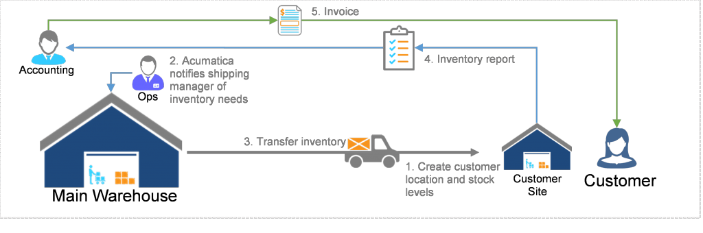 How to Implement Consigned Inventory in Acumatica Cloud ERP Software