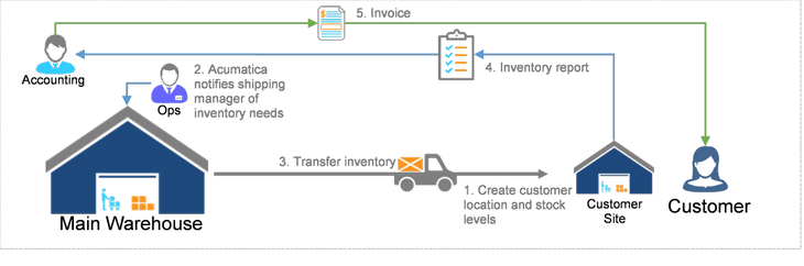 how-to-implement-consigned-inventory-part-1-pic1
