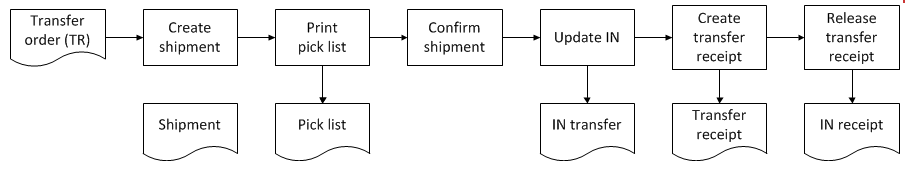 How to Implement Consigned Inventory in Acumatica Cloud ERP Software How to Implement Consigned Inventory in Acumatica Cloud ERP Software
