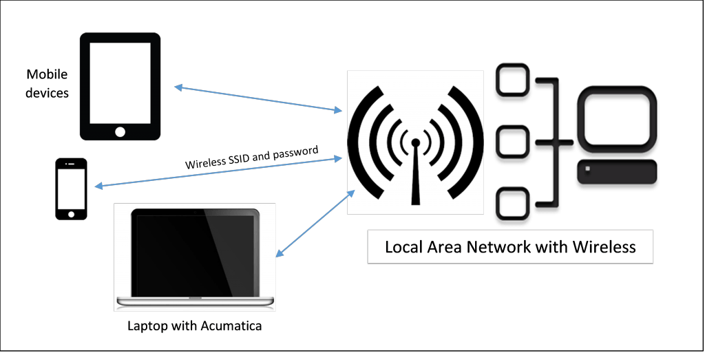 Demonstrating Acumatica Mobile Features from a Local Computer