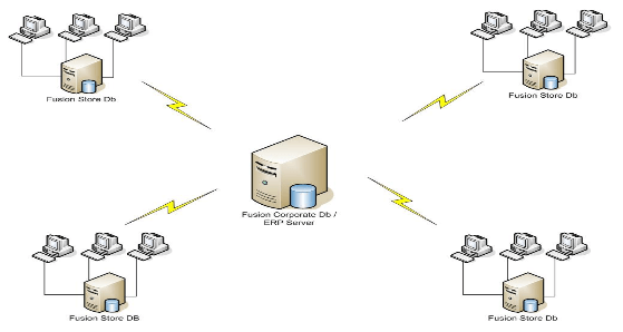 FusionPOS system architecture
