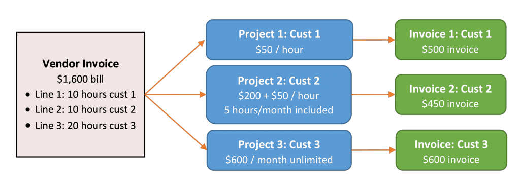 Recurring Billing Using Projects