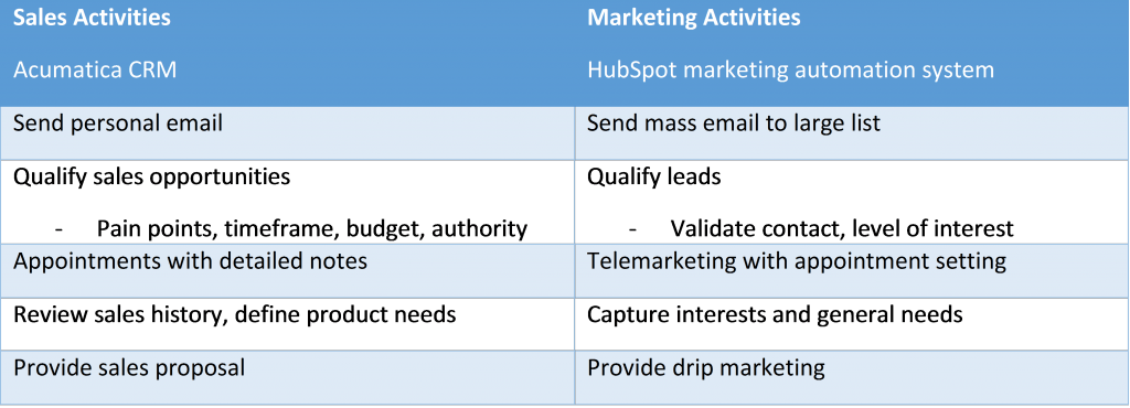 Technical Tuesday: HubSpot Integration with Acumatica