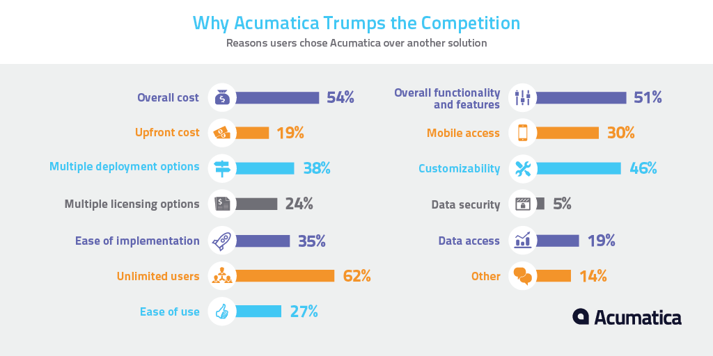 Why Acumatica Trumps the Competition