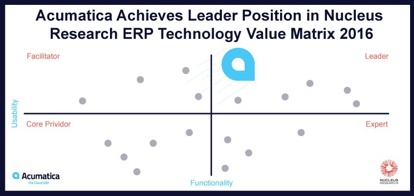 Acumatica Achieves Leader Position in Nucleus Research ERP Technology Value Matrix 2016