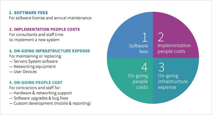 How much does an ERP system cost? How much does an ERP system cost?
