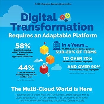 IDC-Infographic-Digital-Transformation-Requires-an-Adaptable-Platform-small