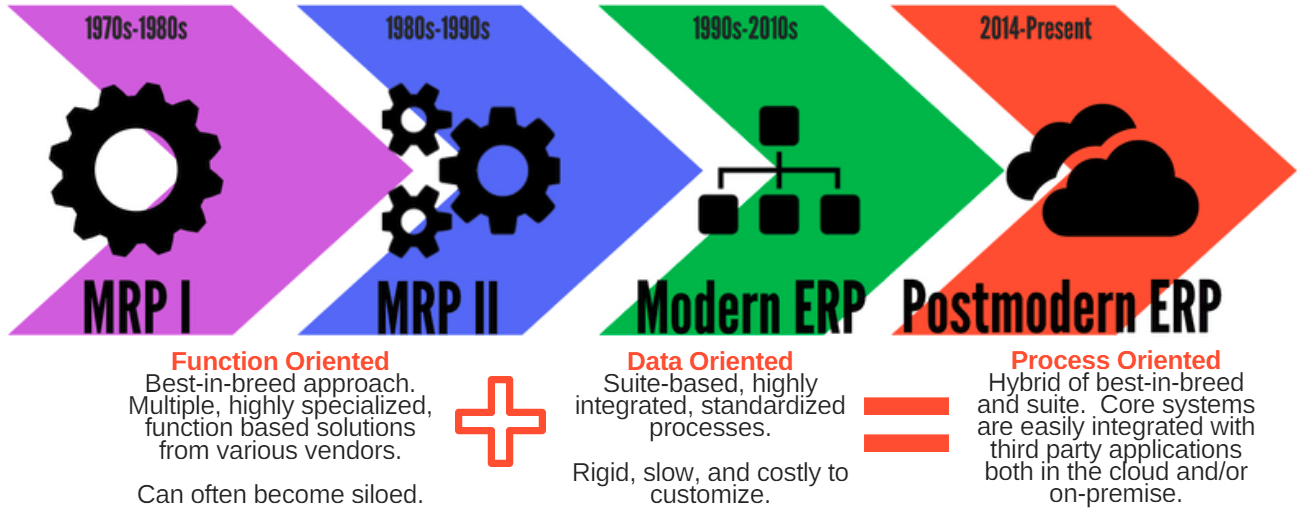 Postmodern ERP timeline