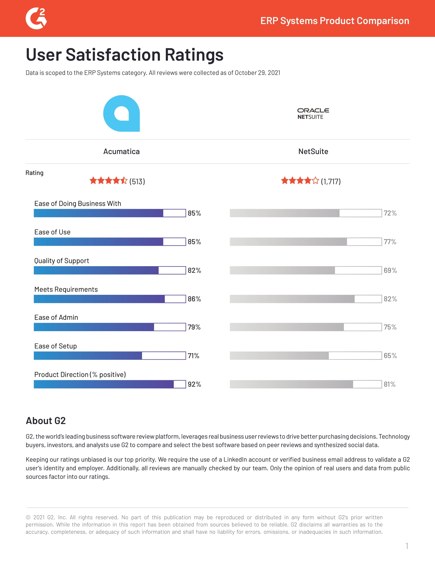 Évaluations de satisfaction des utilisateurs G2Crowd 2021 (Oracle NetSuite)