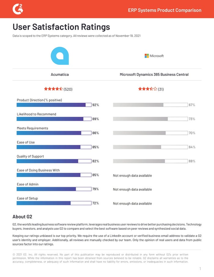 Calificaciones de satisfacción de usuarios de G2 2021 (Microsoft Dynamics)