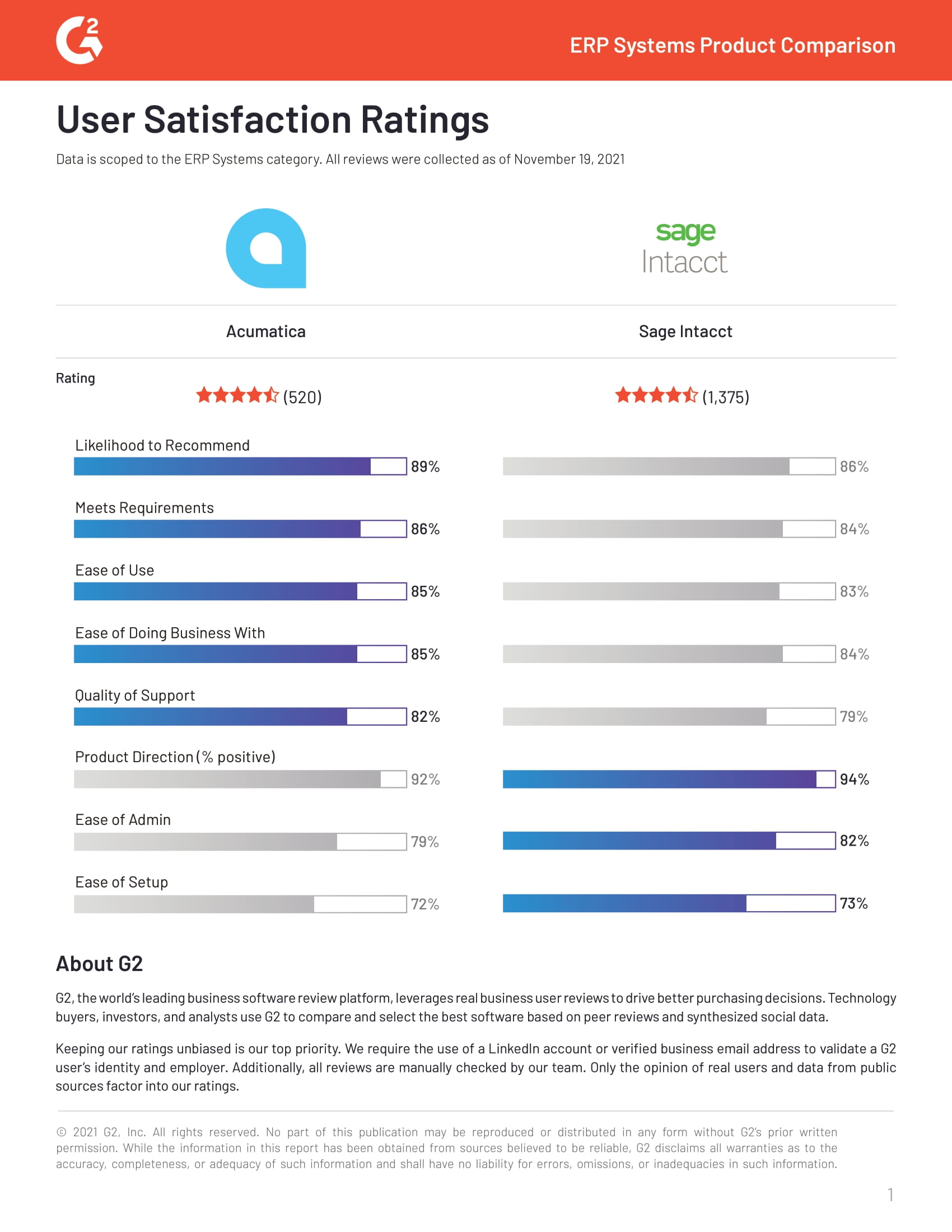 G2 User Satisfaction Ratings 2021 (Sage Intacct)