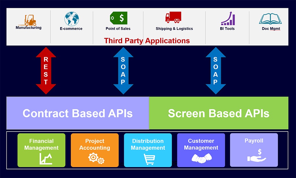 API interfaces between core ERP product base and third party applications.
