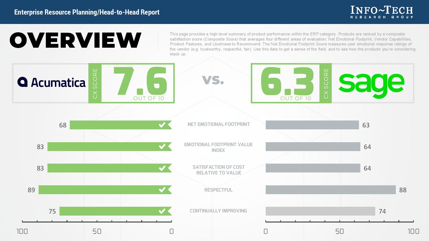 ERP Software Reviews: Acumatica vs. Sage, page 1