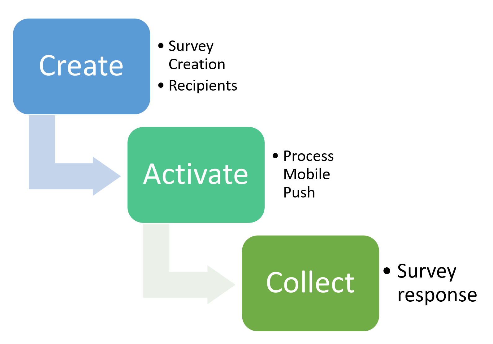 3 Steps How Acumatica Surveys works. It is Create - Activate - Collect.