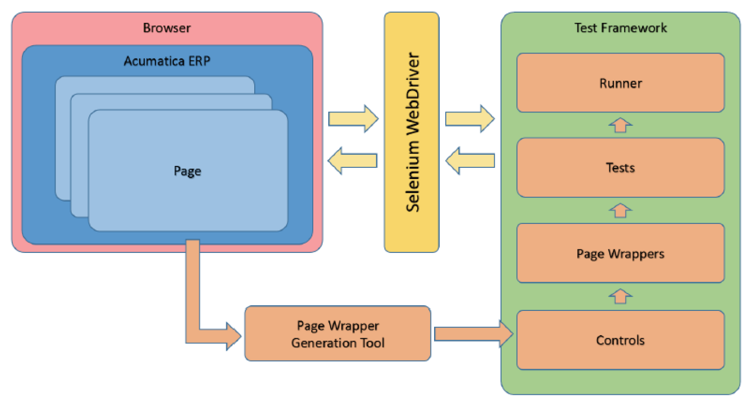 Acumatica Test SDK component diagram