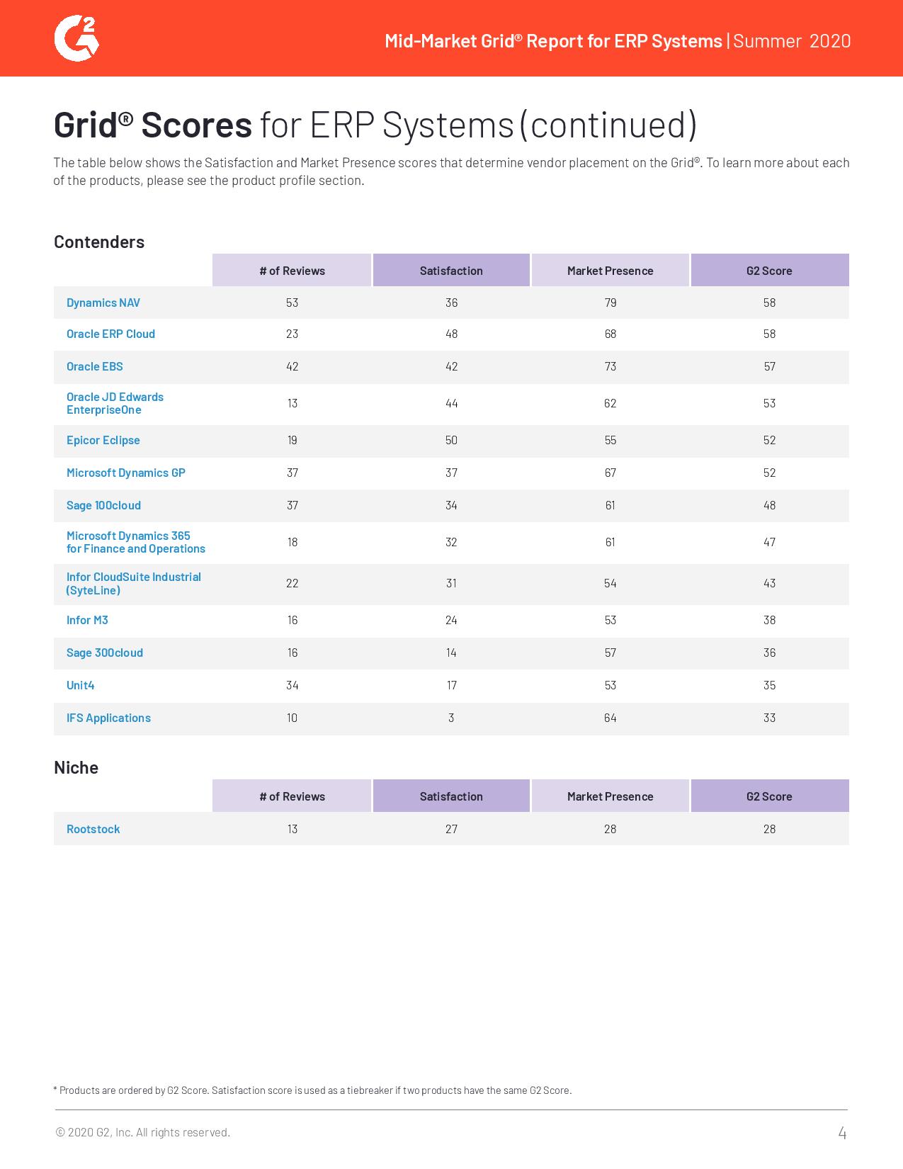 Mid-Market ERP Solutions: Which One Is Best for Your Business?, page 2