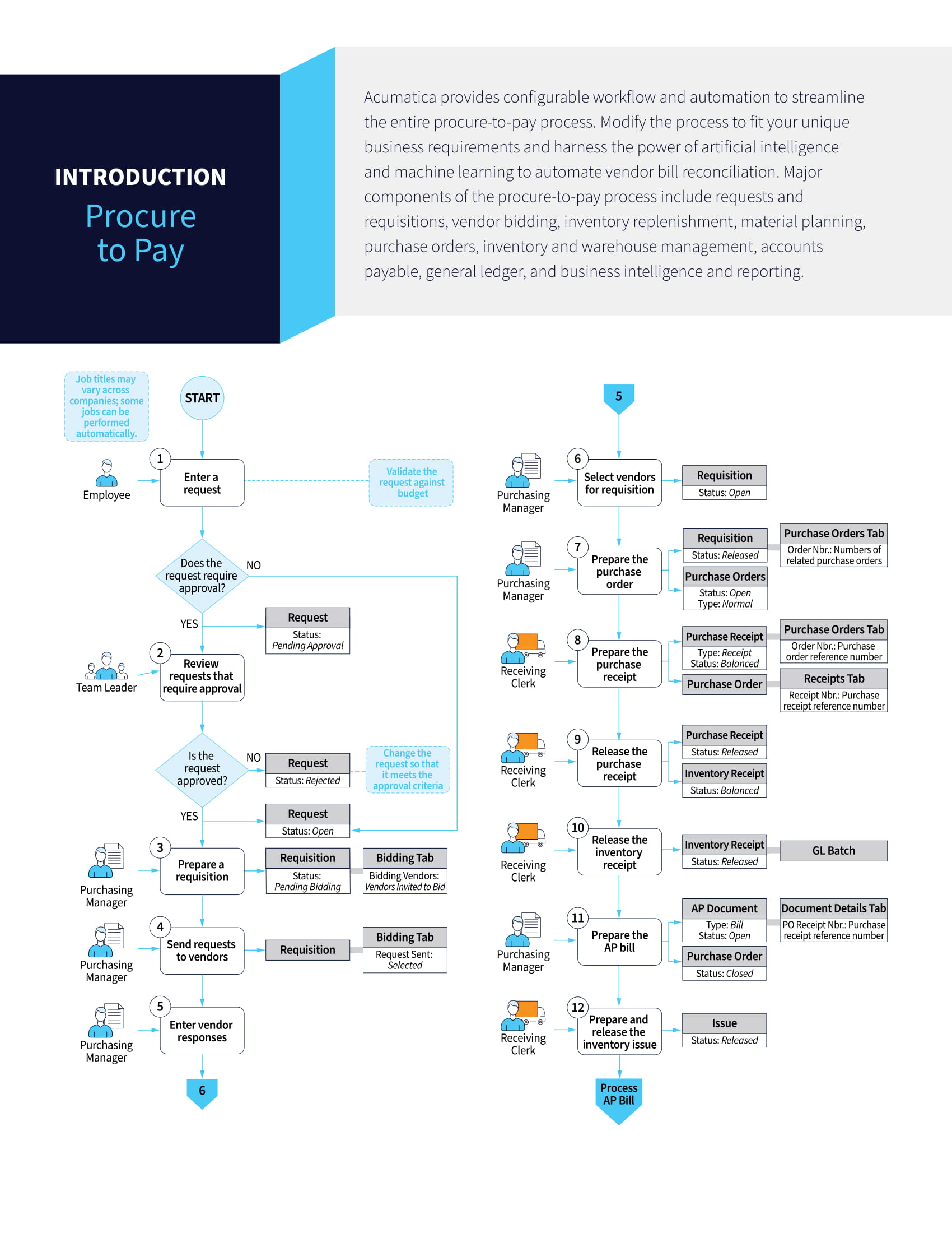 Utilisation de l’ERP cloud pour l’automatisation de l’approvisionnement au paiement, page 1