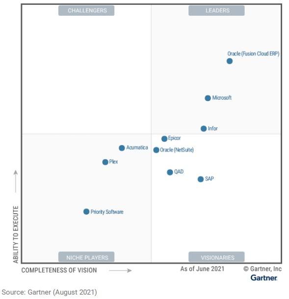 2021 Gartner® Magic Quadrant™ for Cloud ERP for Product-Centric Enterprises