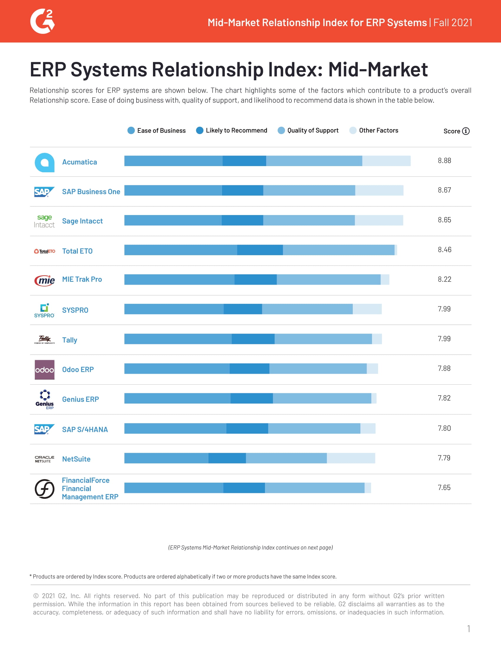 Acumatica Ranks #1 in Mid-Market Relationship Index