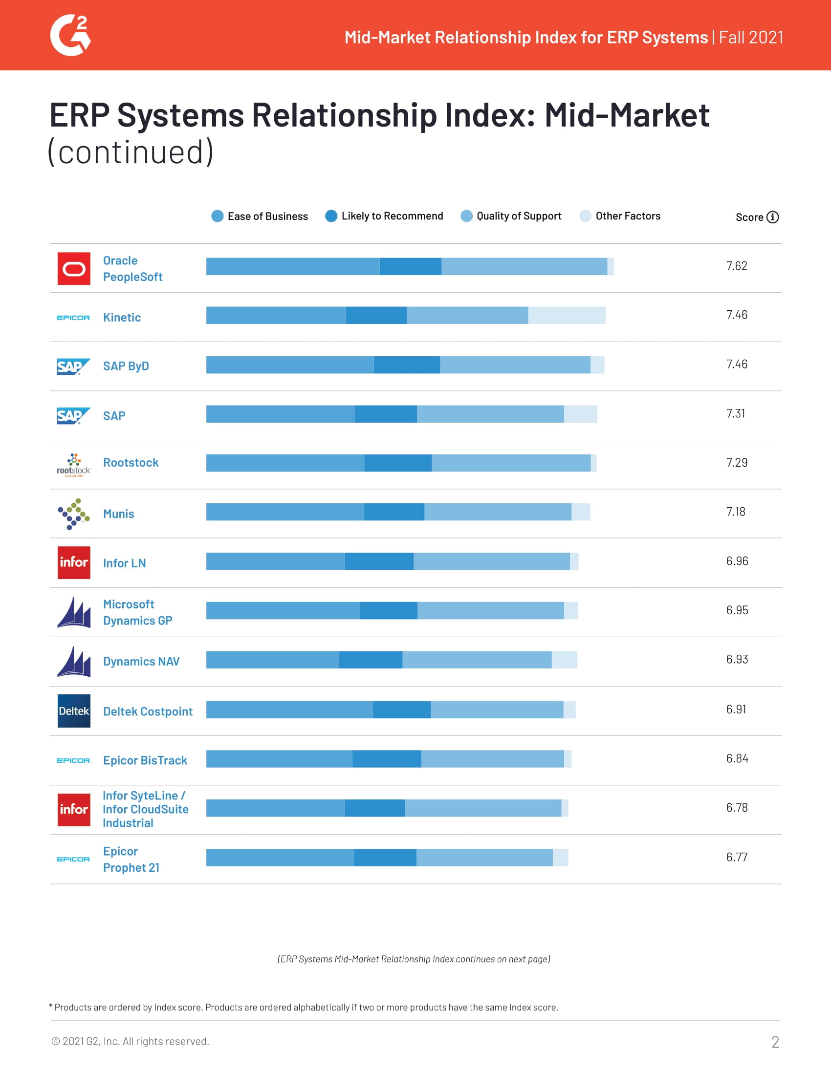 Acumatica Ranks #1 in Mid-Market Relationship Index, page 1